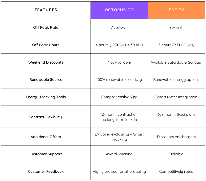 comparison chart pros and cons of Octopus Energy EV tariff named Octopus GO compared to its competitors , 3 column chart with 9 comparative criteria