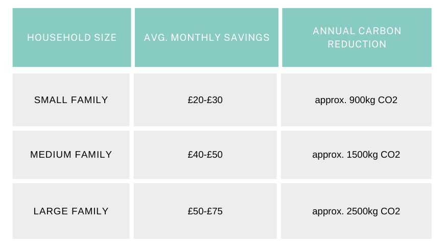 free solar panels uk comparison chart for small, medium and large households