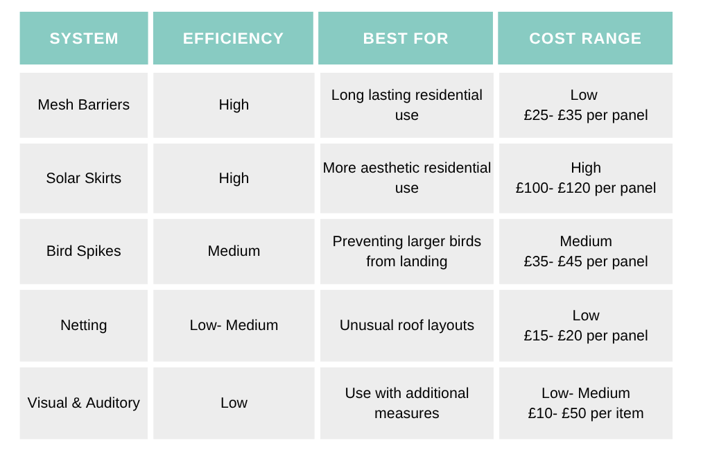 solar panel bird proofing comparison table #solarpanelbirdproofing