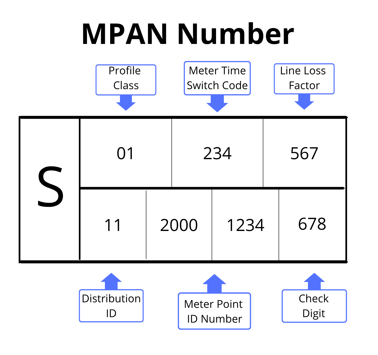 Diagram explaining what is an MPAN number #MPANnumber #Whatisanmpannumber #mapannumberonmeter